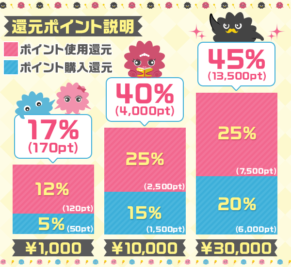 還元ポイント説明