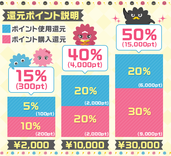 還元ポイント説明